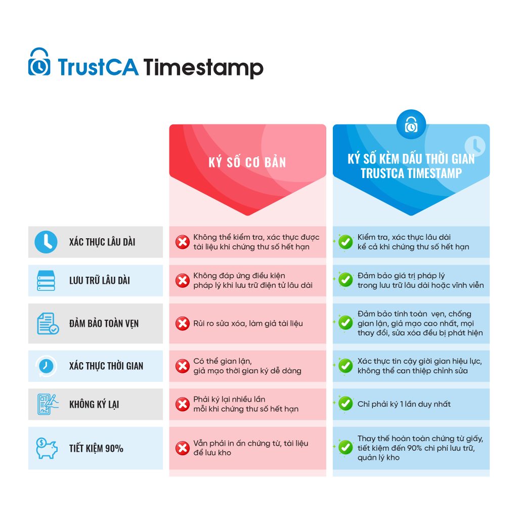 Ký số đóng dấu thời gian Timestamp cùng công nghệ LTV: Giải pháp đáp ứng cao nhất cho bài toán lưu trữ tài liệu lâu dài 2 Artboard 1 copy