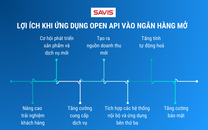 Open API: Mở ra kỷ nguyên ngân hàng mở 2 Loi ich khi ung dung open API vao ngan hang mo