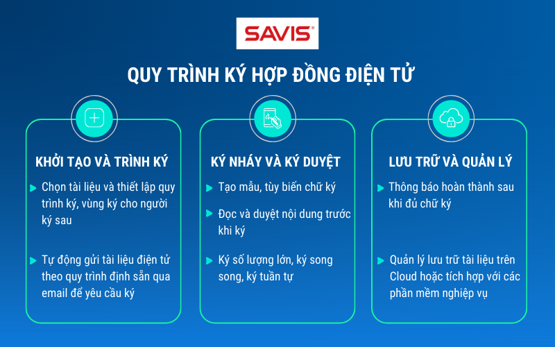 Hợp đồng điện tử - Tự tin ký kết hợp đồng trực tuyến, không gián đoạn và không giấy tờ 2 Quy trinh ky hop dong dien tu