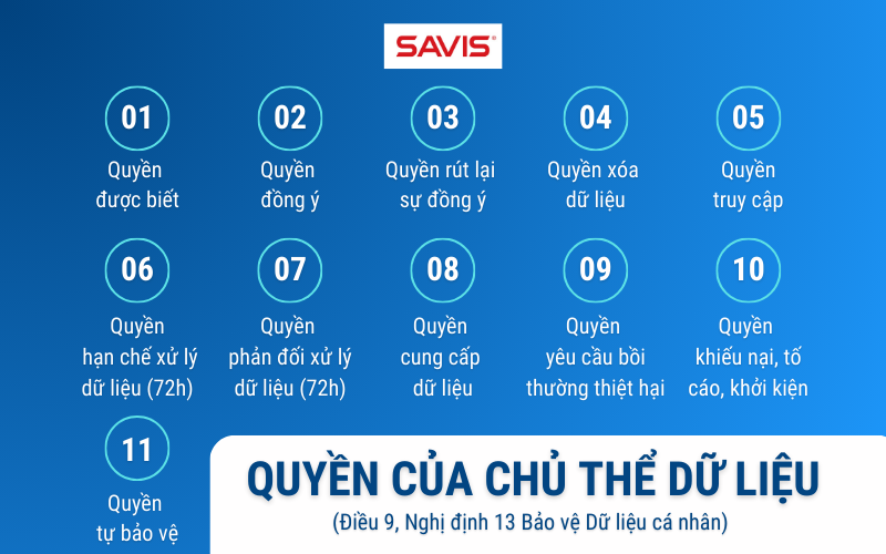 Những lưu ý dành cho doanh nghiệp khi thu thập, xử lý dữ liệu cá nhân của khách hàng 2 Quyen cua chu the du lieu