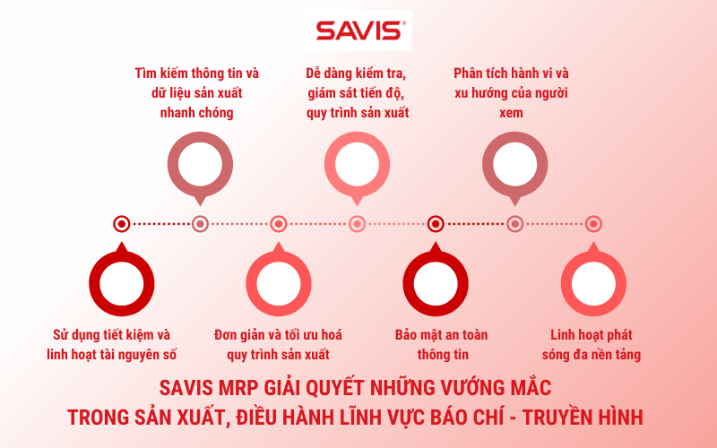 Đột phá trong quản lý sản xuất, điều hành đài truyền hình số 4 SAVIS MRP giai quyet nhung vuong mac trong san xuat dieu hanh linh vuc Bao chi Truyen hinh