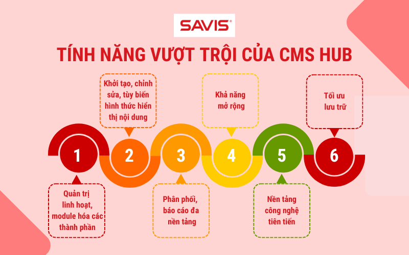 Tinh-nang-vuot-troi-cua-CMS-HUb-2