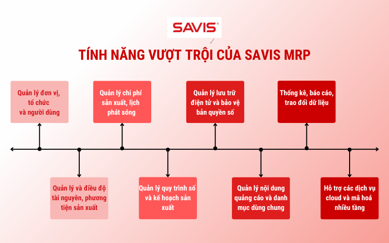 Đột phá trong quản lý sản xuất, điều hành đài truyền hình số 1 Tinh nang vuot troi cua SAVIS MRP 2