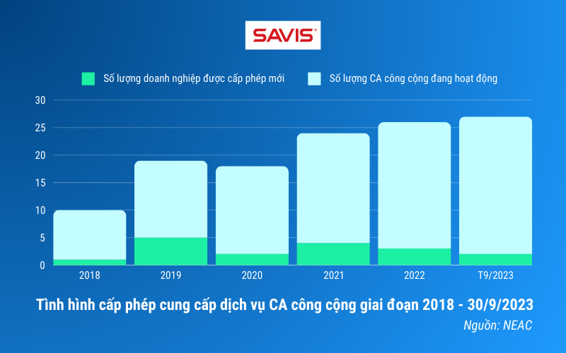 Đón đầu xu hướng ký số: ký số tốc độ cao, an toàn và bảo mật vượt trội 2 so luong cac doanh nghiep cung cap dich vu chung thuc chu ky so cong cong co su tang truong vuot bac