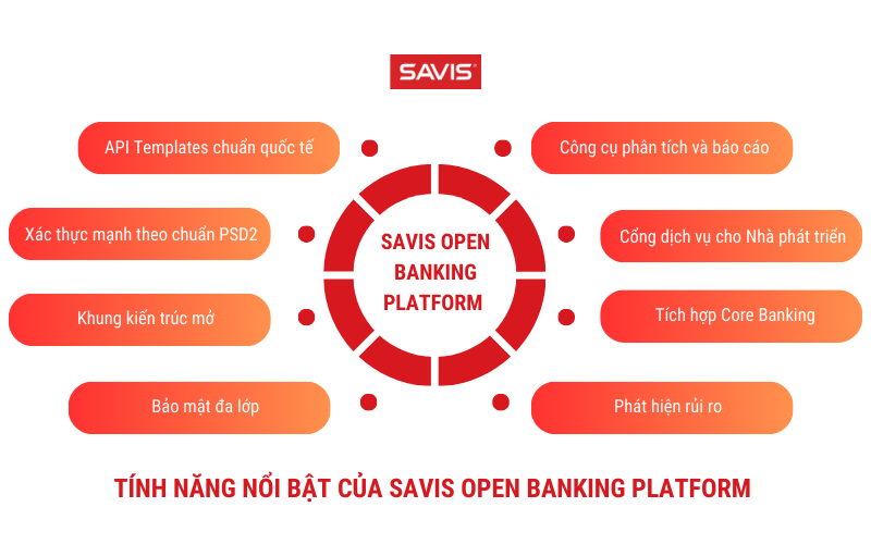 Tính năng nổi bật của SAVIS Open Banking Platform 