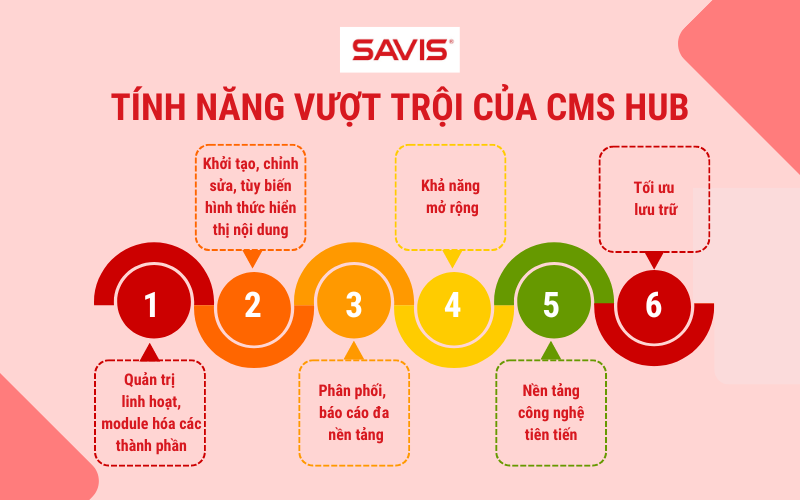 Phân phối nội dung là gì? Mọi điều bạn cần biết về chiến lược phân phối nội dung 4 Tinh nang vuot troi cua CMS HUb 2