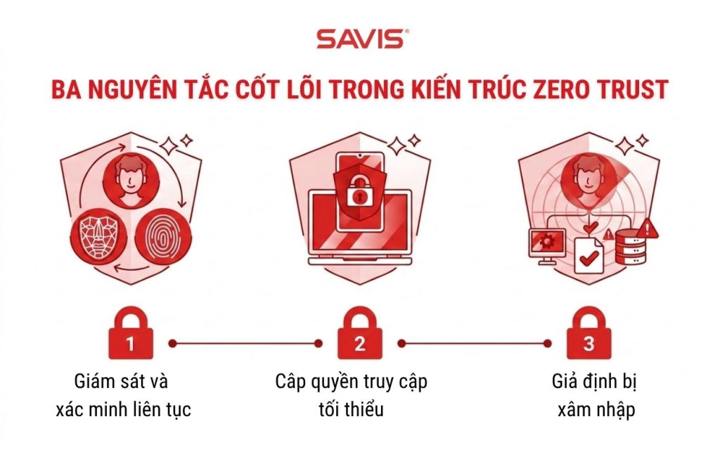 ba nguyen tac cot loi trong KIEN TRUC ZERO TRUST