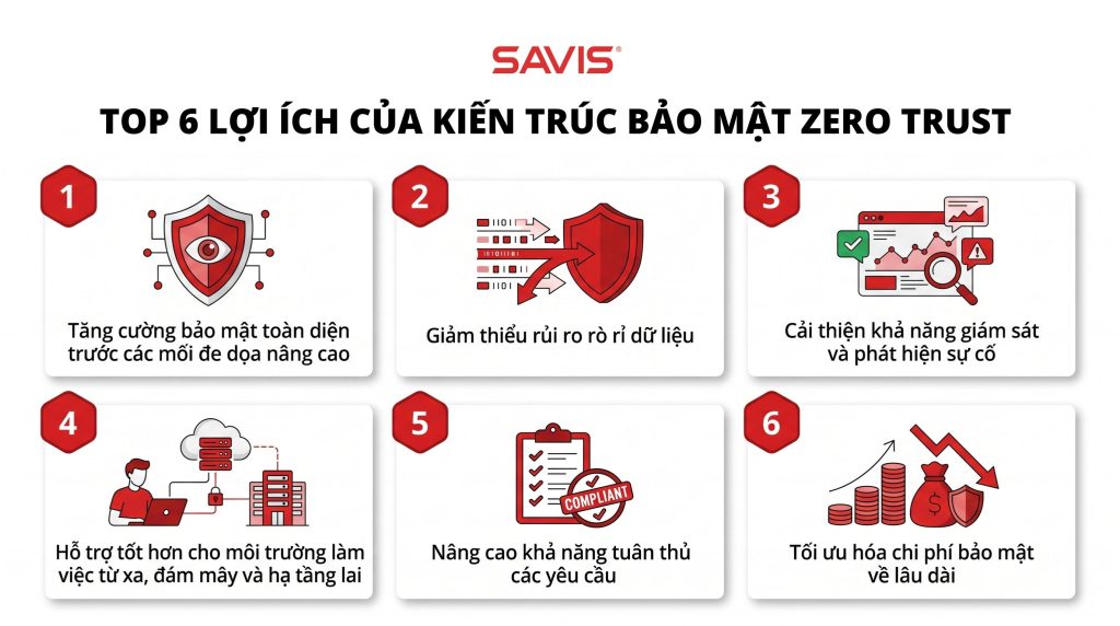 Top 6 loi ich cua kien truc bao mat Zero Trust