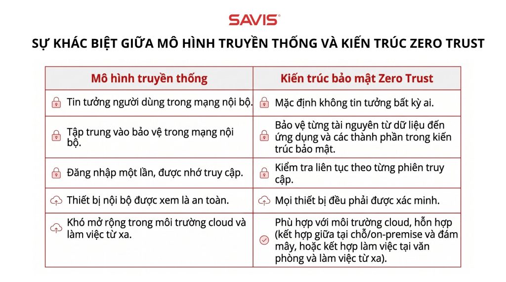 Top 6 loi ich cua kien truc bao mat Zero Trust 1