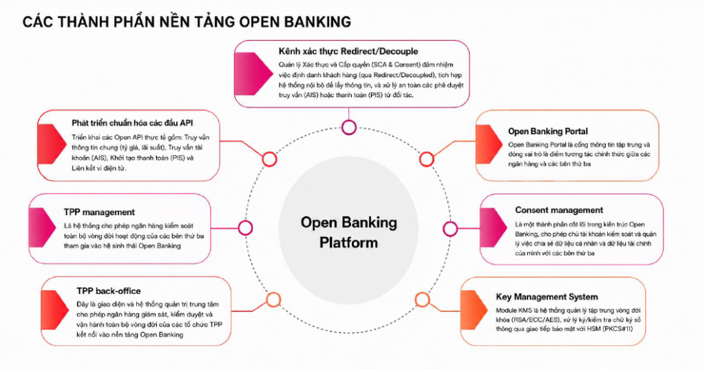 SAVIS và SAVYINT kick-off dự án triển khai Open Banking Platform, tăng cường hệ sinh thái Tài chính số cho Vietcombank 1 Cac thanh phan nen tang cua Oen Banking Platform