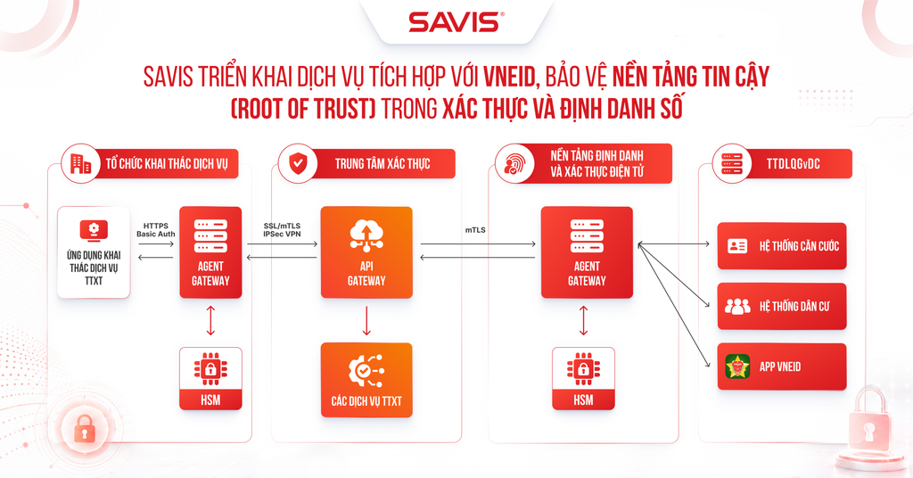 SAVIS triển khai dịch vụ tích hợp với VNeID, bảo vệ Nền tảng tin cậy (Root of Trust) trong xác thực và định danh số 1 SAVIS trien khai dich vu tich hop voi VNeID bao ve Nen tang tin cay Root of Trust trong xac thuc va dinh danh so Mo hinh ket noi trung tam xac thuc TTXT