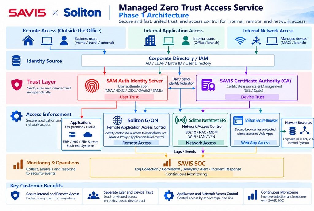 SAVIS & Soliton collaboration to promote identity, secure access, and digital sovereignty security based on the Zero Trust architecture 1 SAVIS Soliton collaboration to promote identity secure access and digital sovereignty security based on the Zero Trust architecture 1